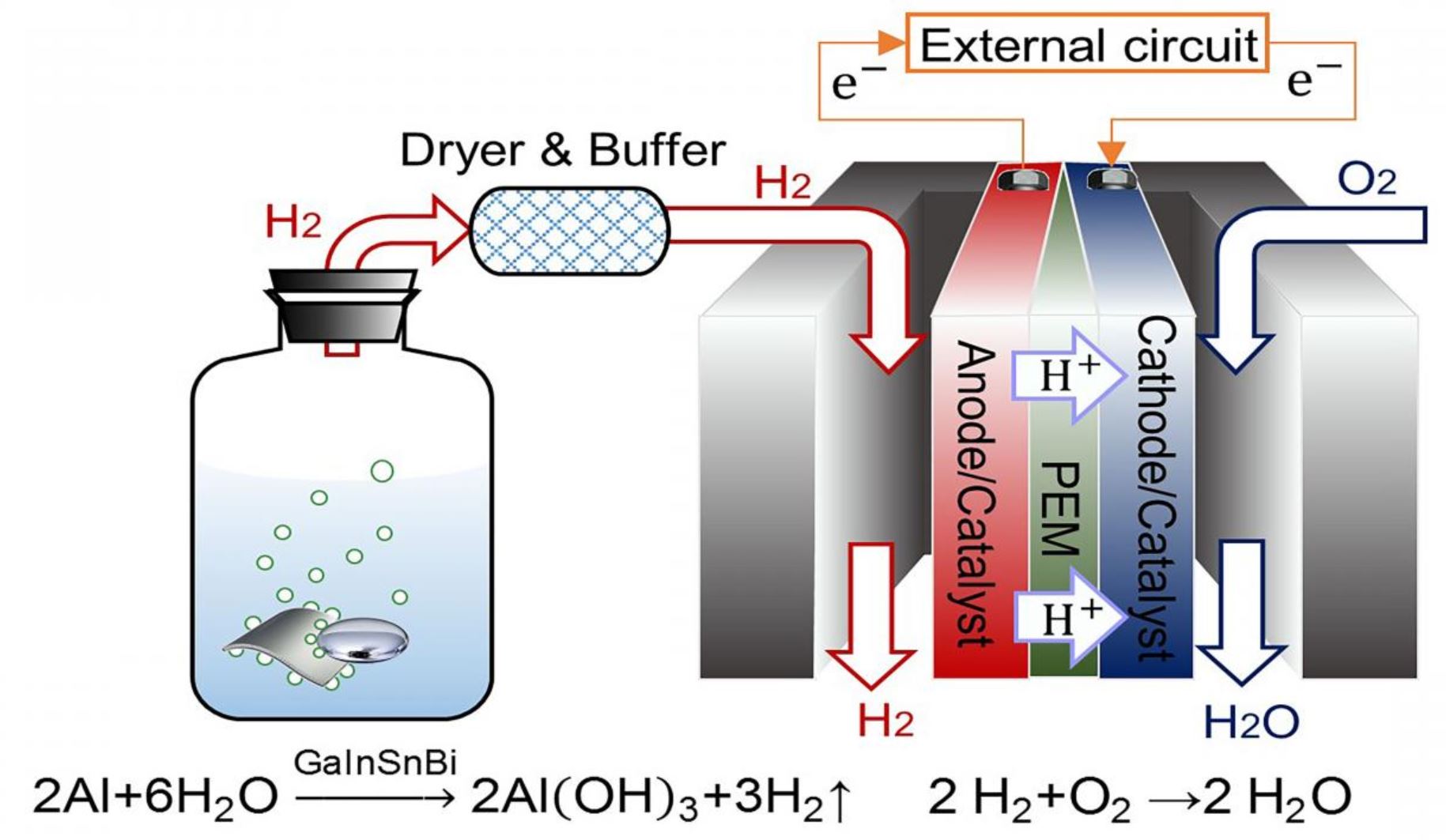hydrogen production hydrogen production