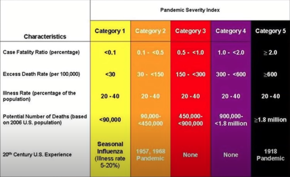 CDC HHS pandemic severity index